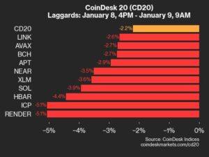 Bitcoin price falls 1.7% as almost all assets trade lower