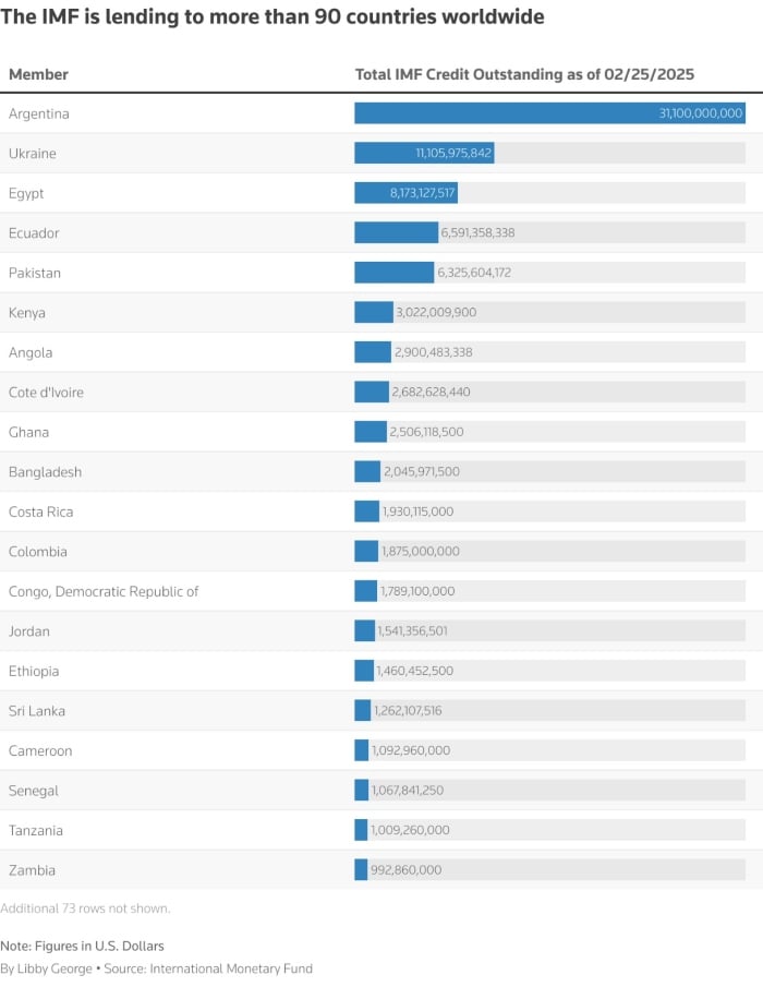 The IMF has an outstanding credit of more than 90 countries around the world, with Argentina, Ukraine and Egypt the largest recipients. - Reuters