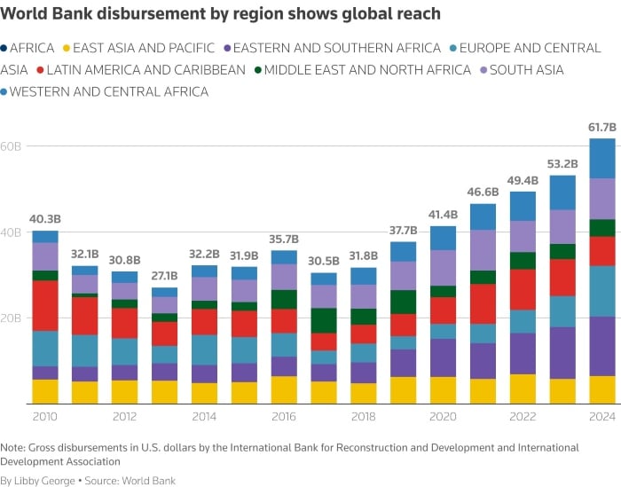 Gross payments from the International Bank for Reconstruction and Development and International Development Association. - Reuters