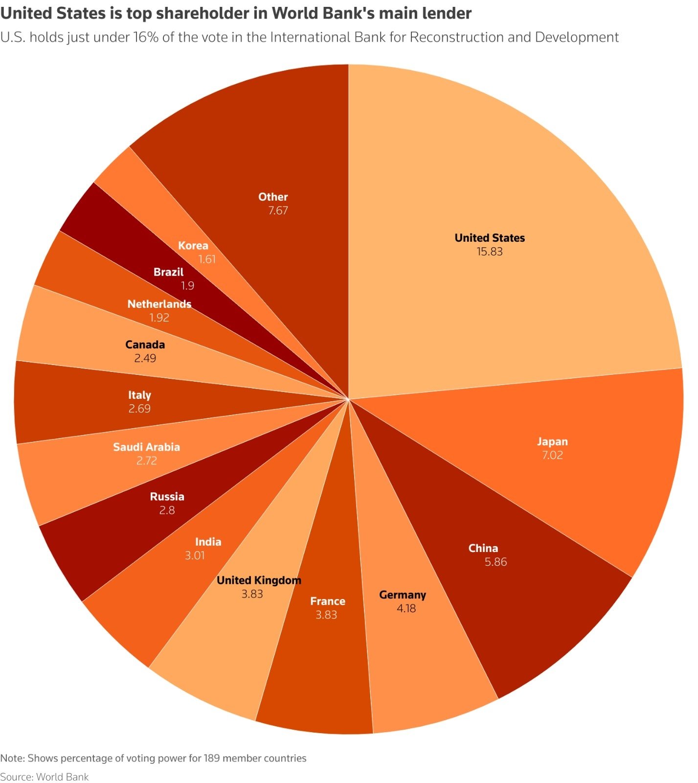 The United States has almost 16% of the vote in the International Bank for Reconstruction and Development, the vast majority of the 189 member states. - Reuters