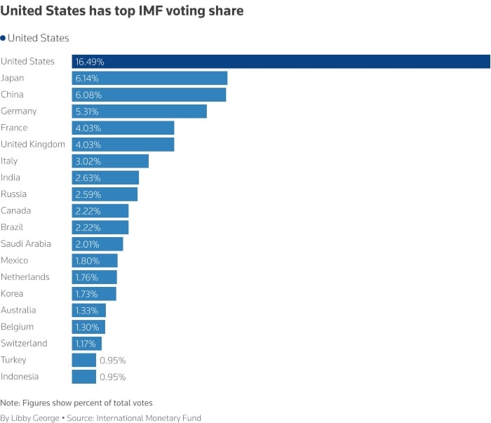 The United States has the top voting share in the IMF, giving it and its allied large sway over the institution. - Reuters