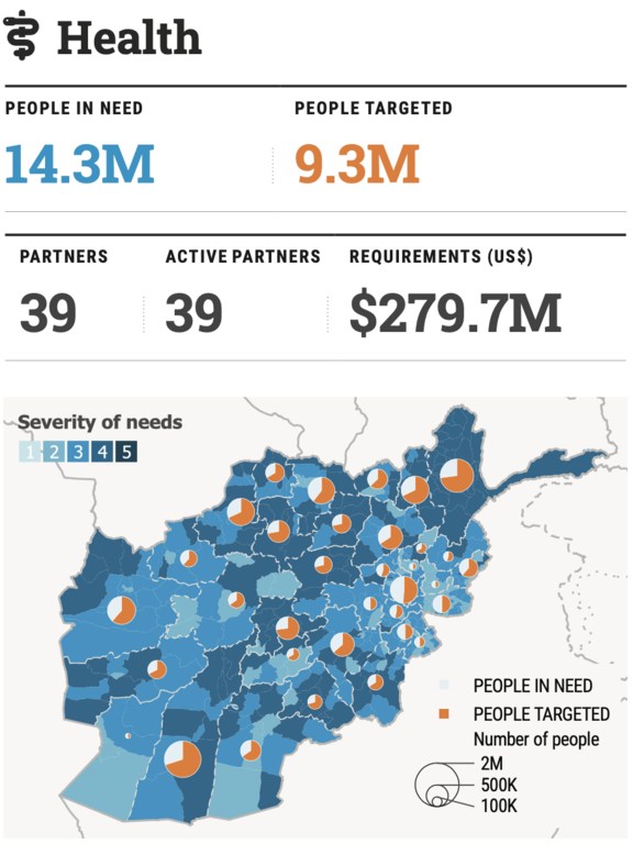 Resource requirements for health programs under Afghanistan Humanitarian needs and response plan 2025