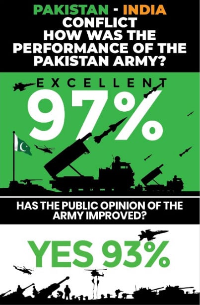 97% of Pakistanis Hail Army's performance during the latest clash with India: Survey