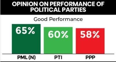 97% of Pakistanis Hail Army's performance during the latest clash with India: Survey