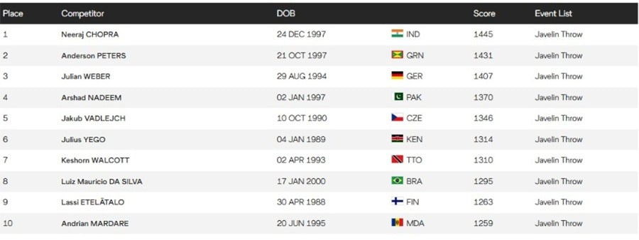 Arshad Nadeem ranks among the top five in the world's javelin ranking