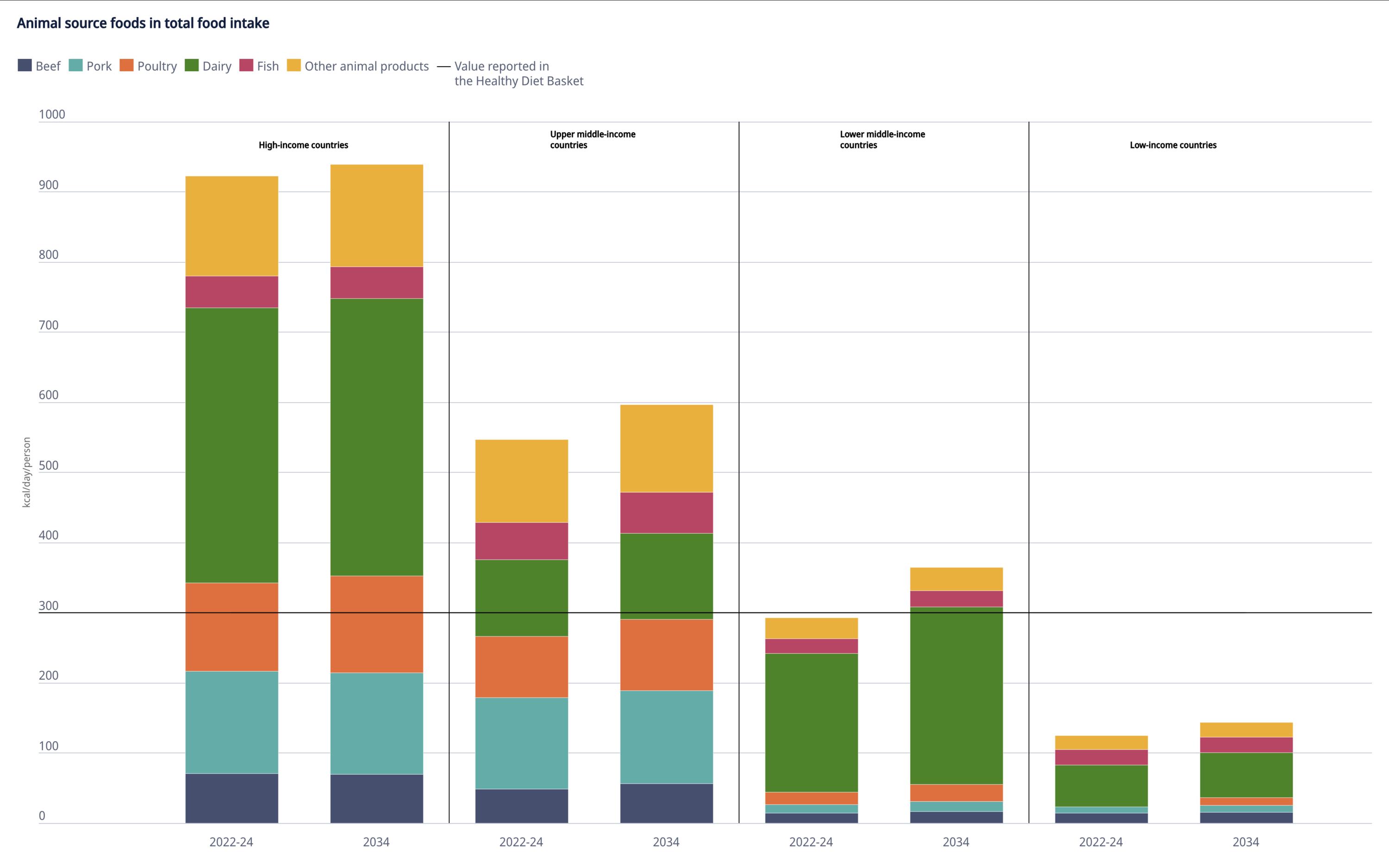 Agricultural views 2025-2034