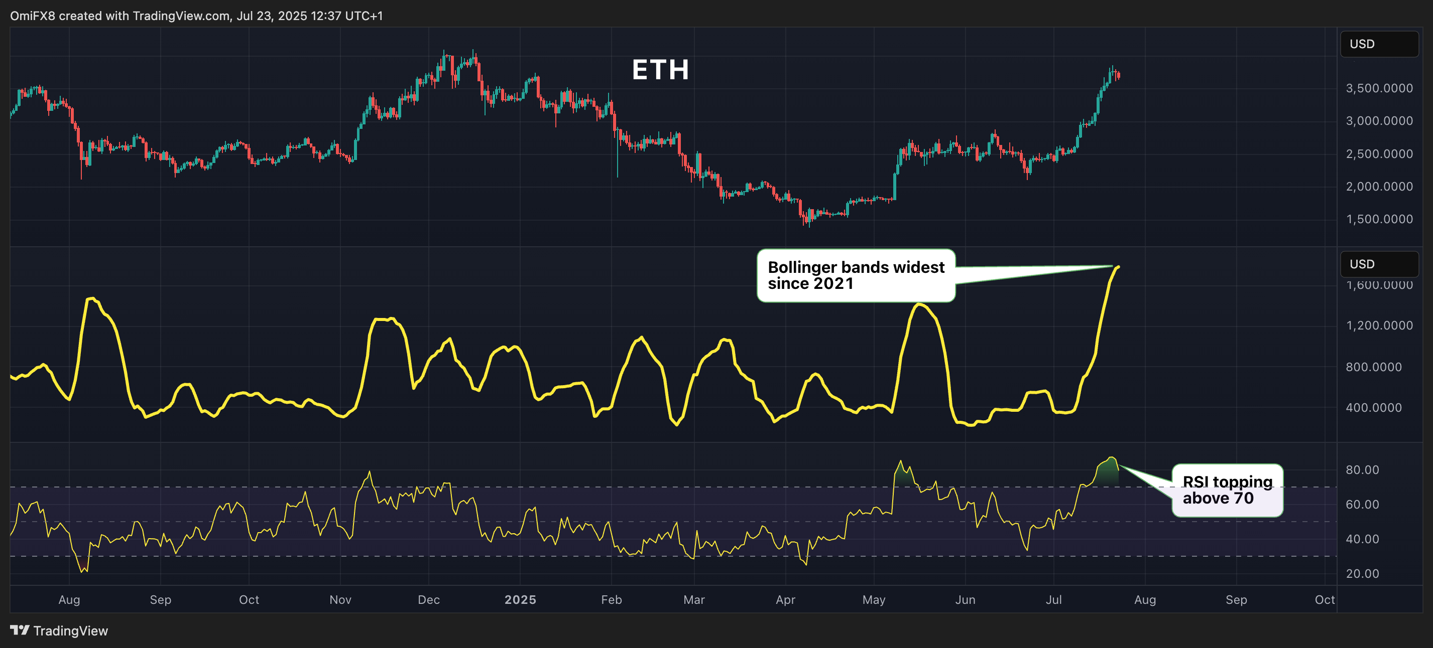 ETH. (TradingView) ETH. (TradingView)