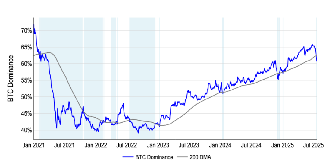 Bitcoin -Dominans (Coinbase) Bitcoin -Dominans (Coinbase)