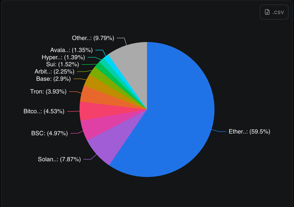 Defi Dominance (Defillama)
