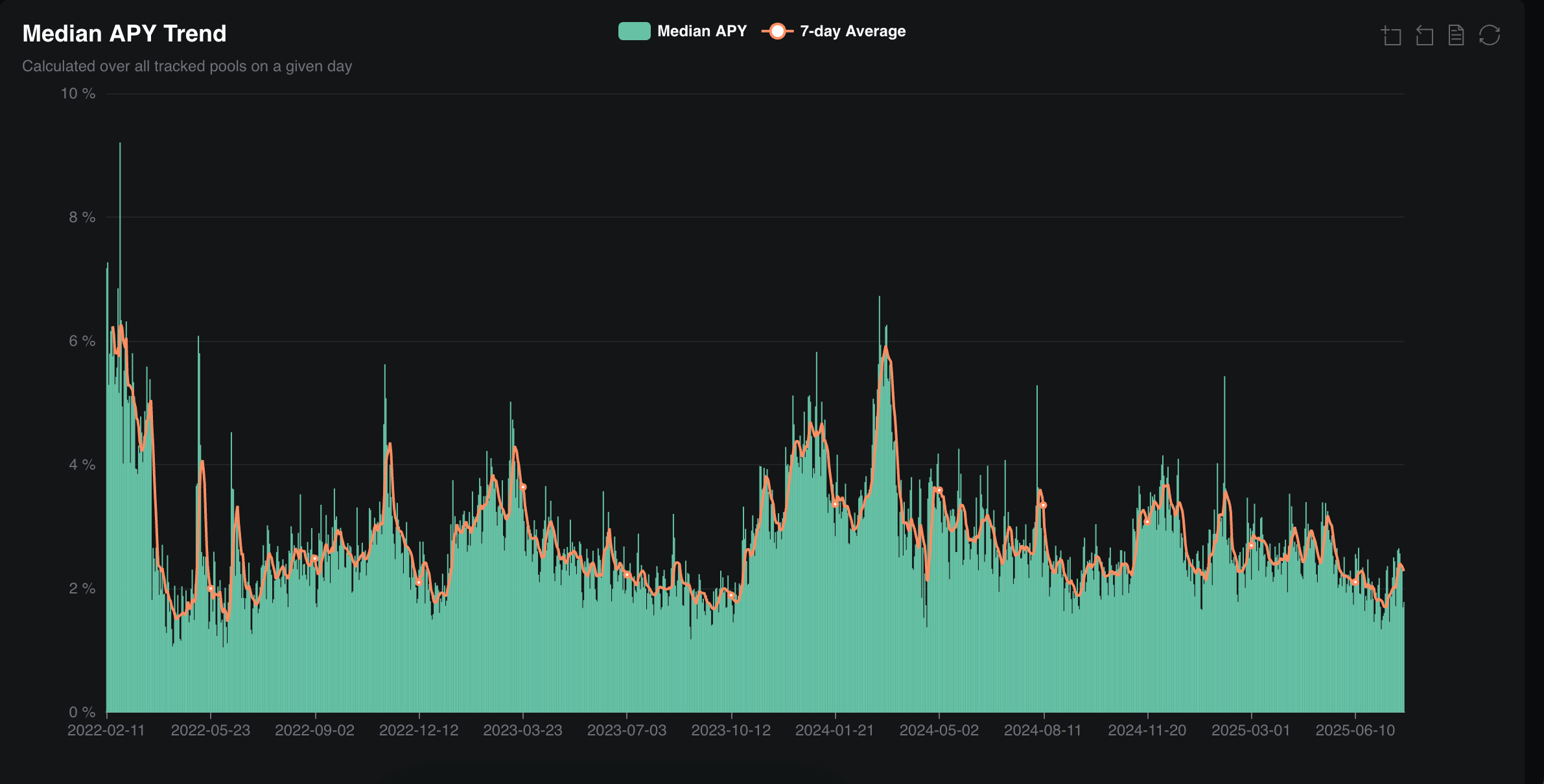 Median Apy across all protocols (Defillama)