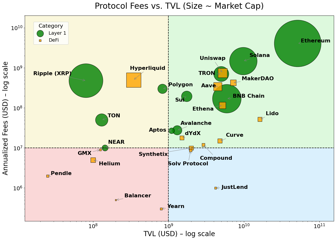 Protocol fees versus Tvl Protocol fees versus tvl chart