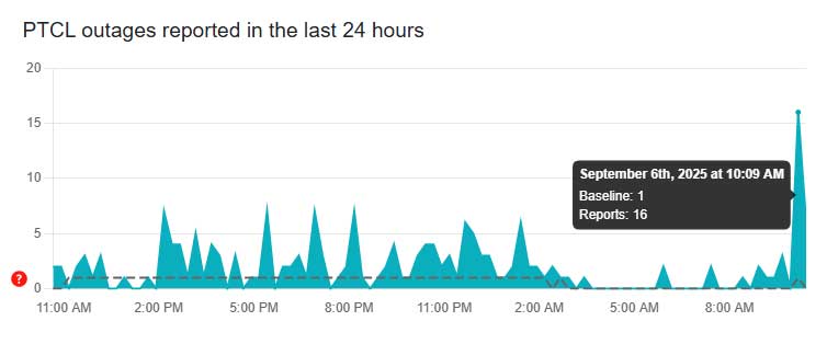 This chart shows an overview of problem reports submitted in the last 24 hours compared to the typical amount of reports after the time of day. - Downdetector