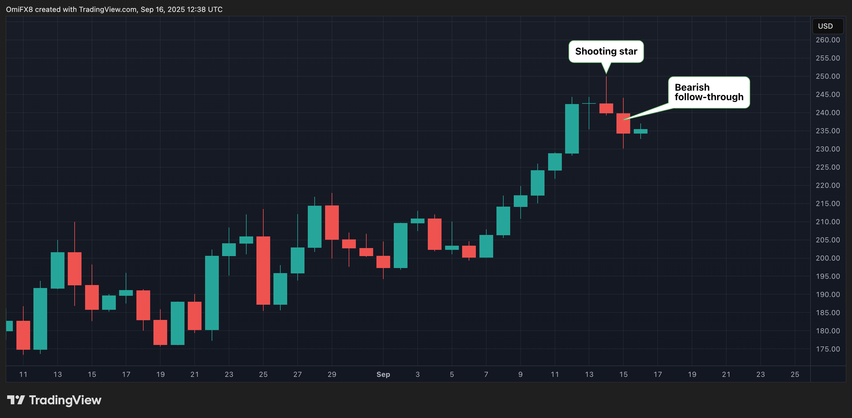 Sun's daily chart in Candlesticks format. (TradingView/Coindesk)
