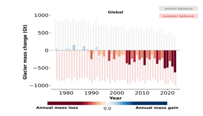 Annual Glacier Mass -Change (in Gigatonnes) from 1976 to 2024. - WMO