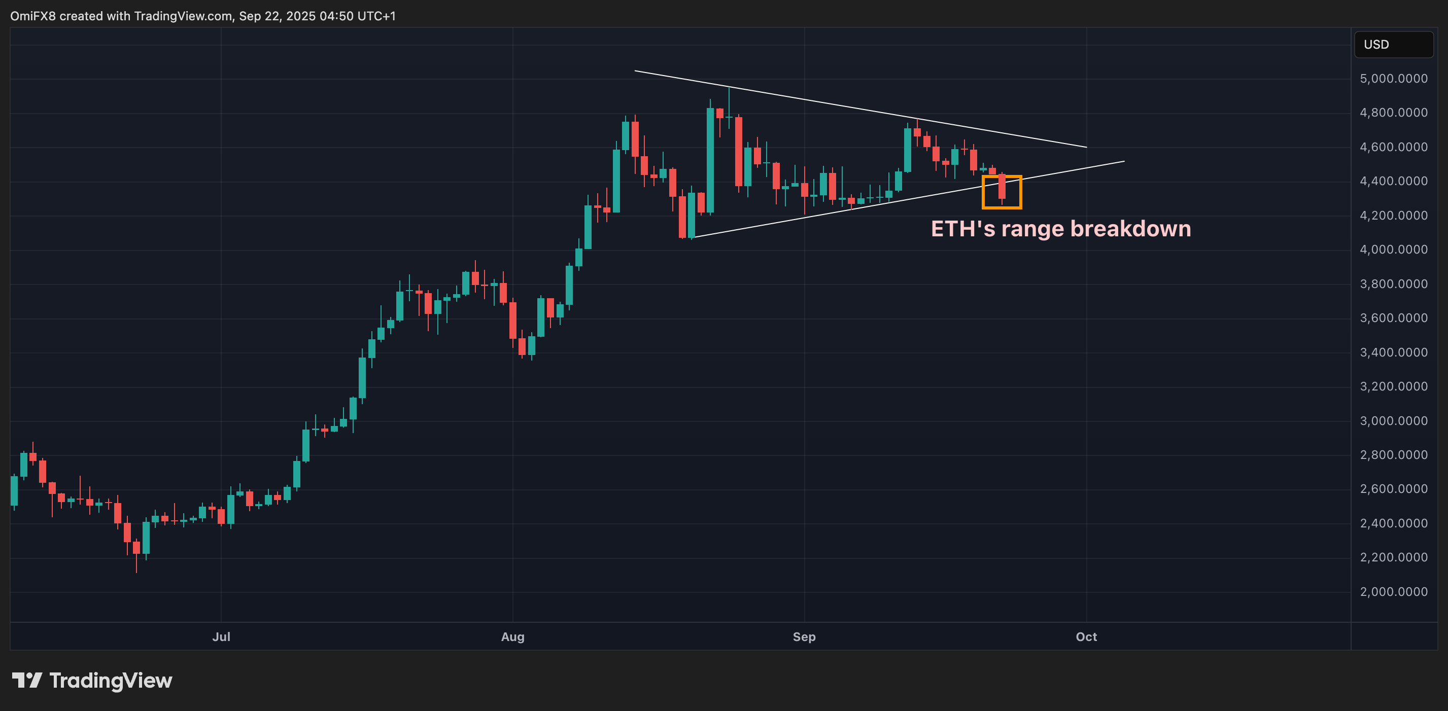 ETH's daily chart. (TradingView/Coindesk) ETH's daily chart in Candlesticks format. (TradingView/Coindesk)