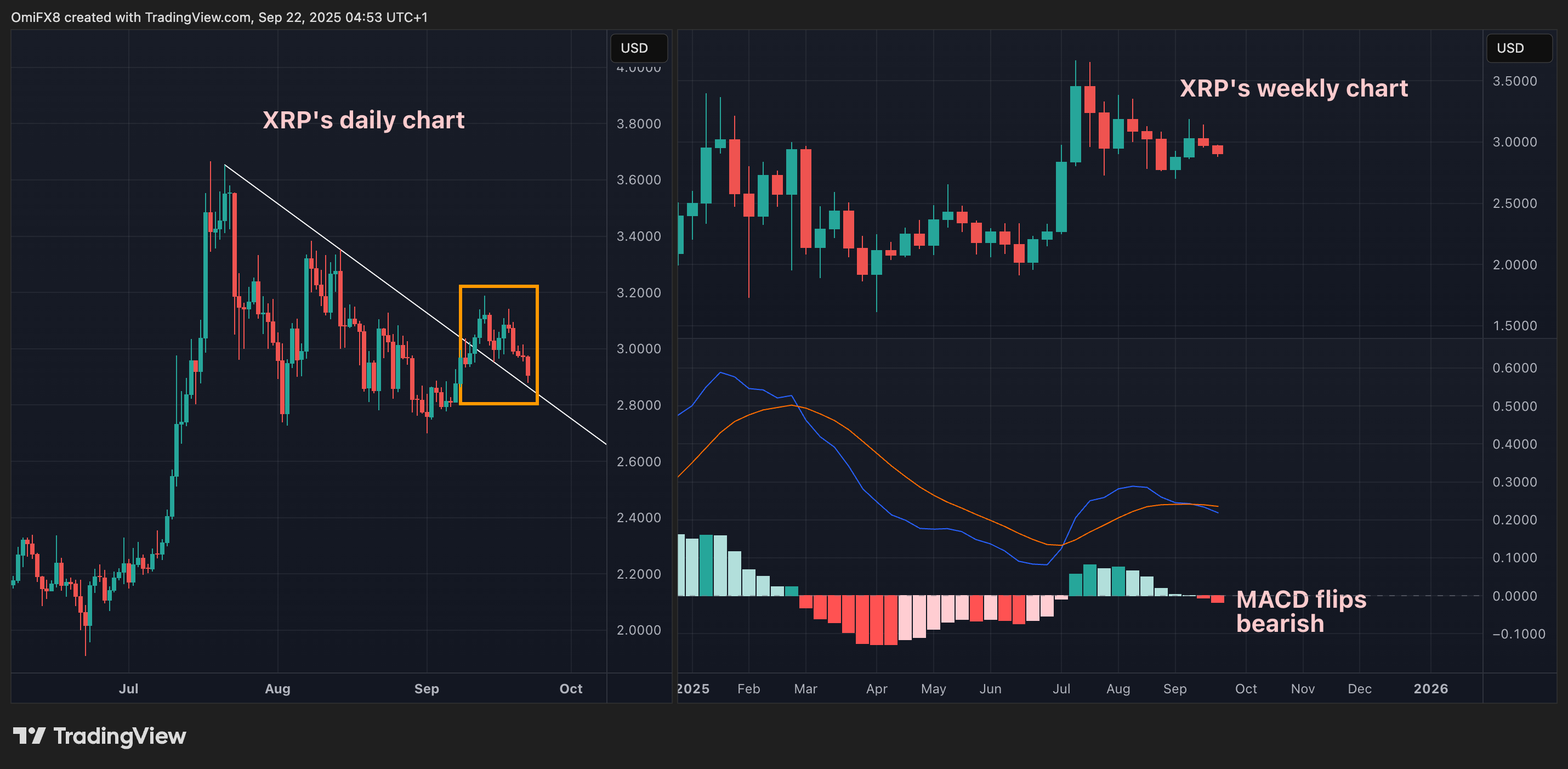 XRP's daily and weekly charts. (TradingView/Coindesk) XRP's daily and weekly charts in Candlesticks formats. (TradingView/Coindesk)