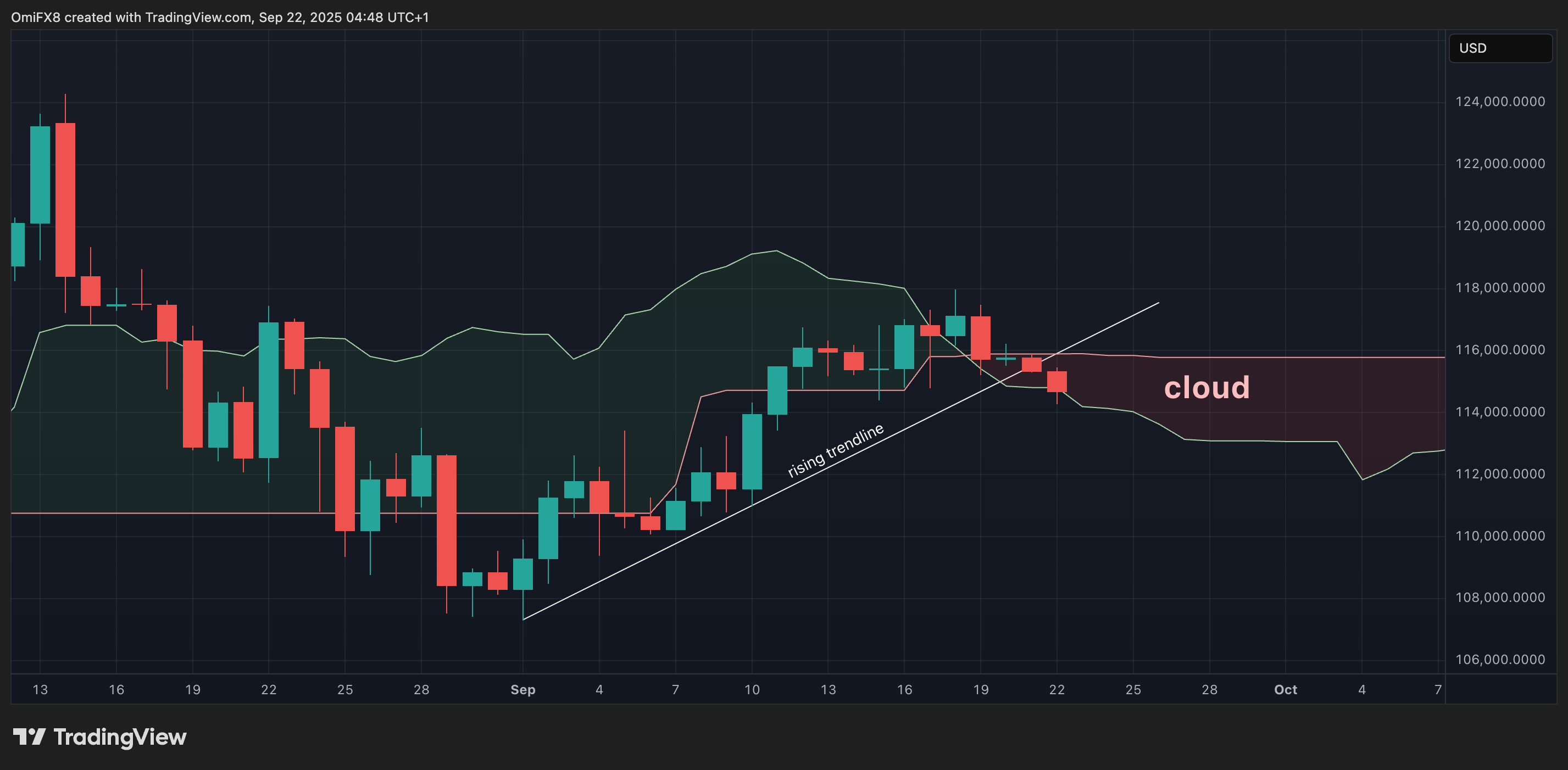 BTC's daily chart. (TradingView/Coindesk) BTC's daily chart in Candlesticks format. (TradingView/Coindesk)