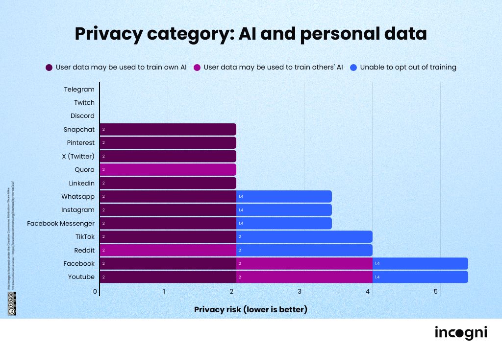 Rankings on social media - AI and personal data