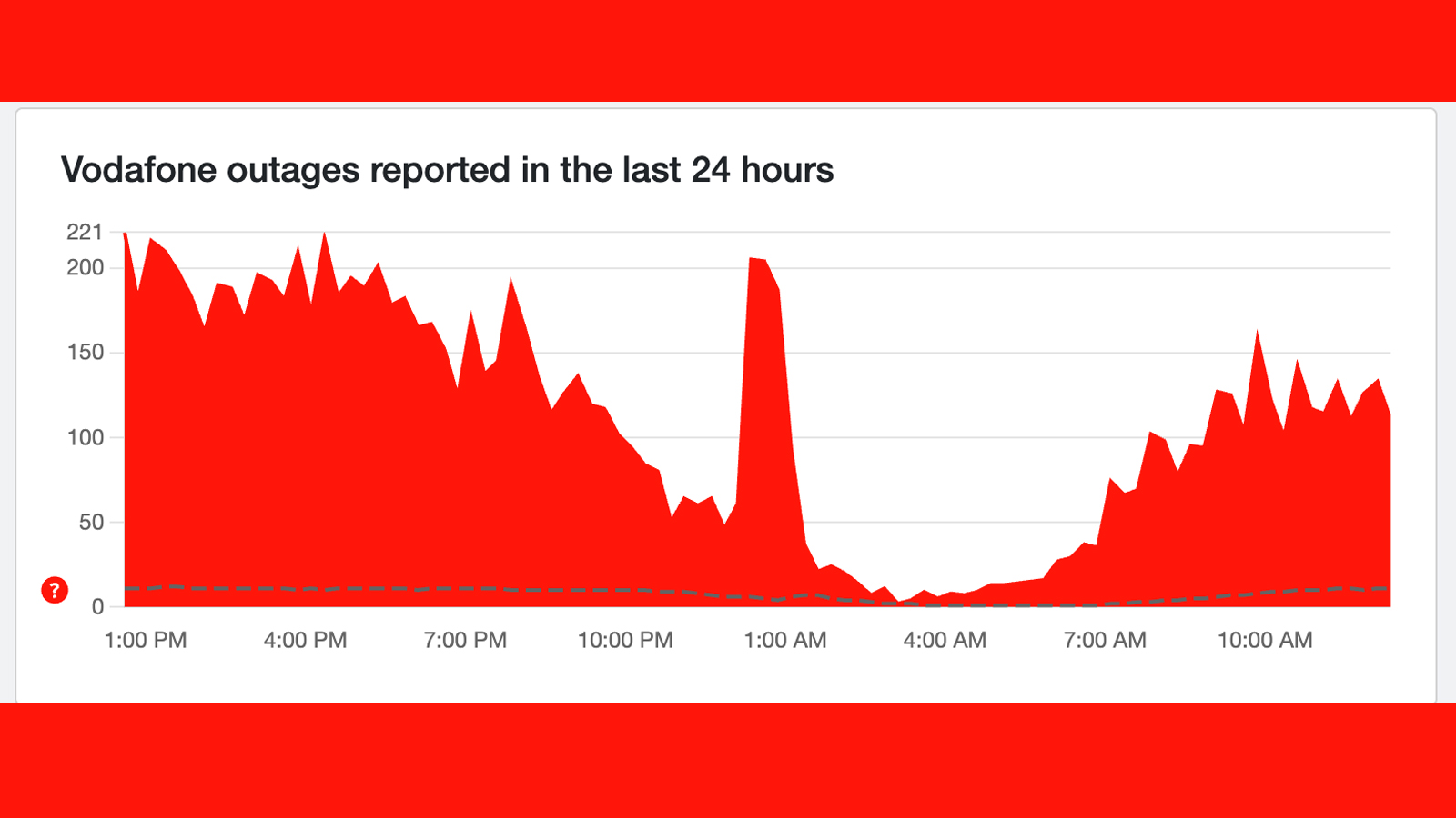 A graph on Downdetector showing reports of a Vodafone outage