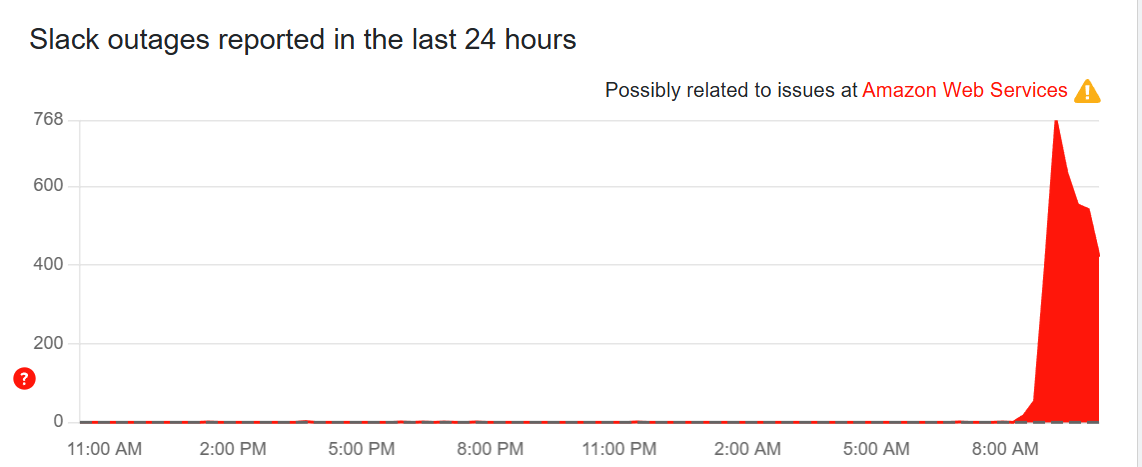 Zoom Slack outcome Aws