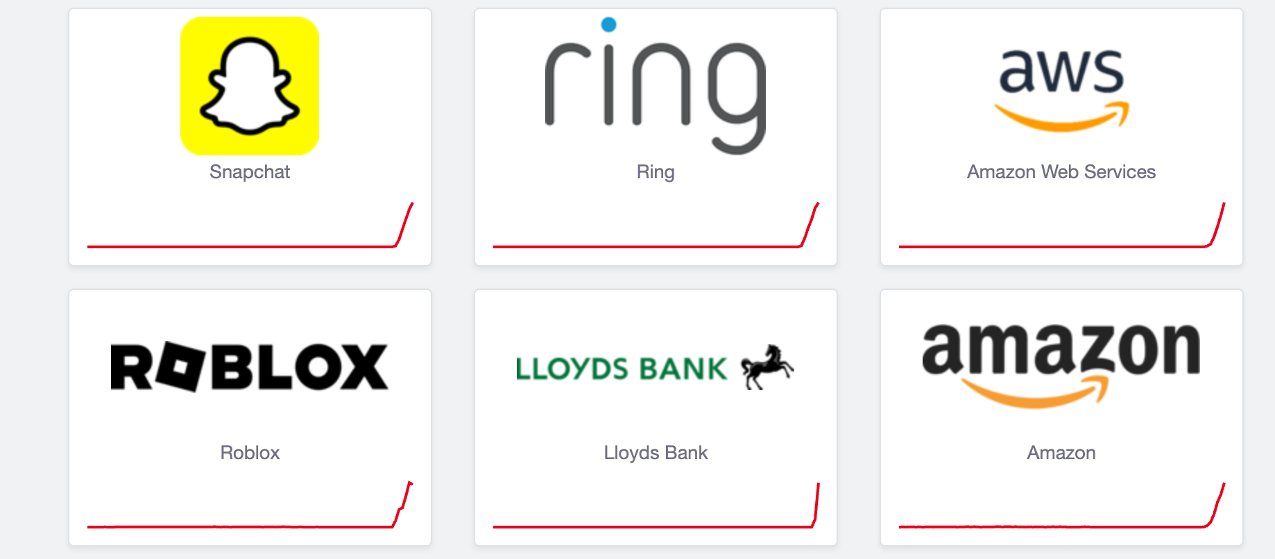 A down detector graph showing outages related to Amazon Web Services