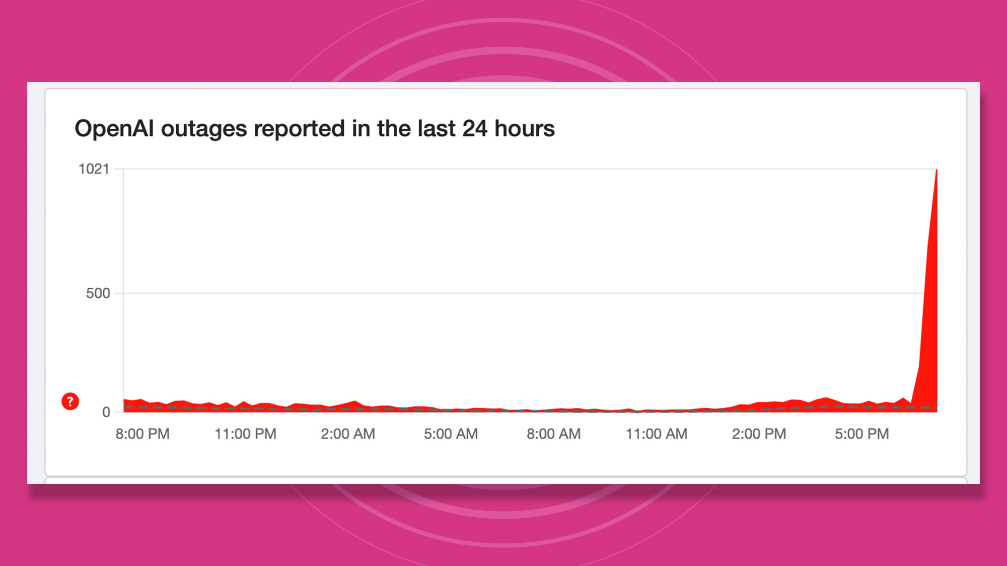 Screenshot of Down Detector showing a ChatGPT outage on October 30, 2025