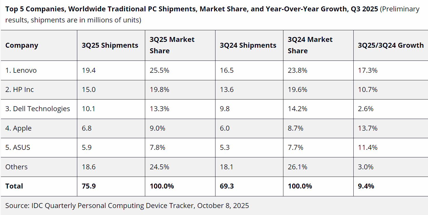 IDC PC -Submissions - Top 5 companies all over the world