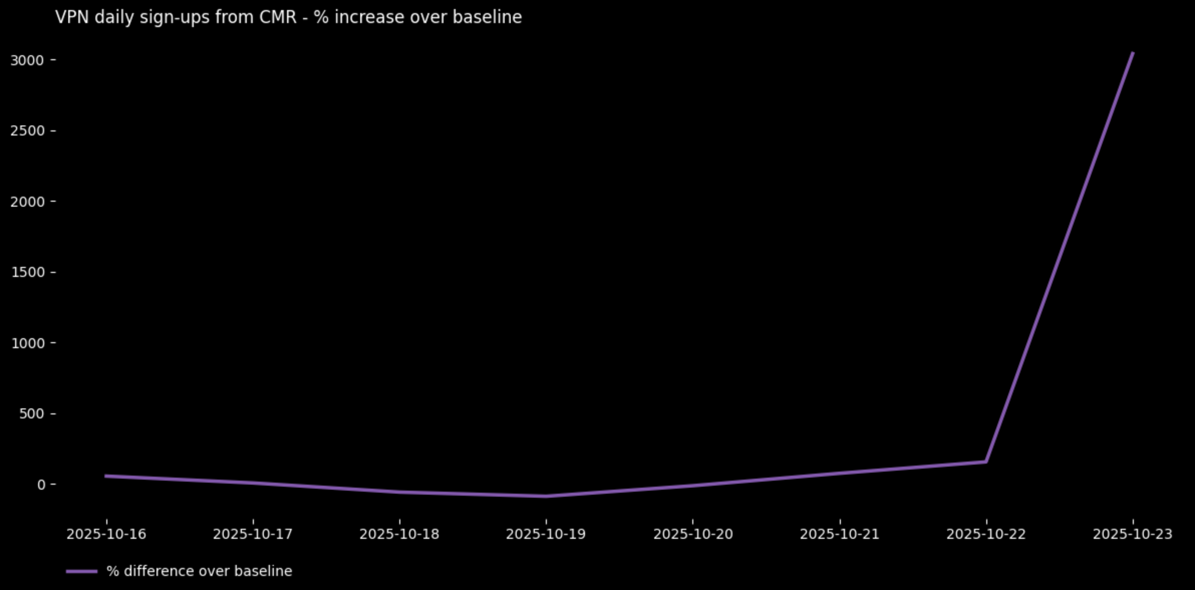 Graph showing increase in Proton VPN sign-ups in Cameroon from October 23, 2025