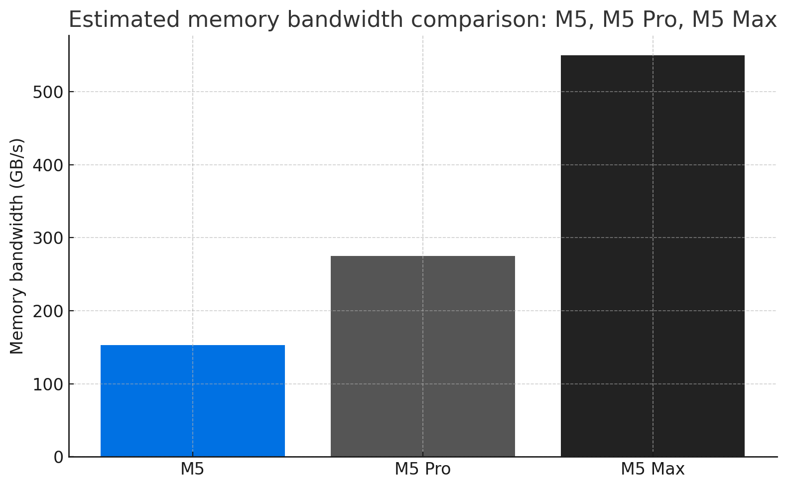Estimated memory bandwidth comparison M5, M5 Pro, M5 Max