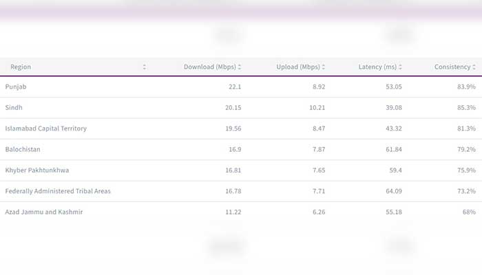 Provincial overview of internet speeds across the country. - Ookla website
