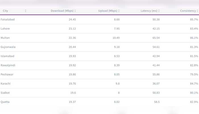 ٓAn overview of internet speeds across the country. - Ookla website