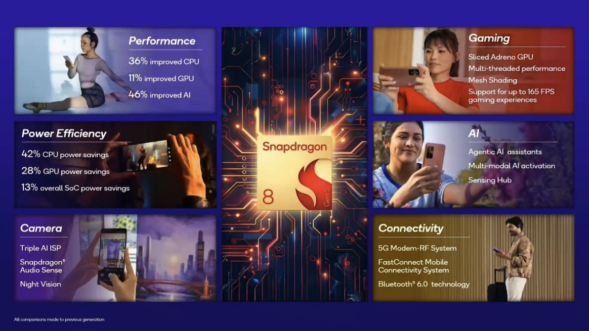 Details of Snapdragon 8 Gen 5