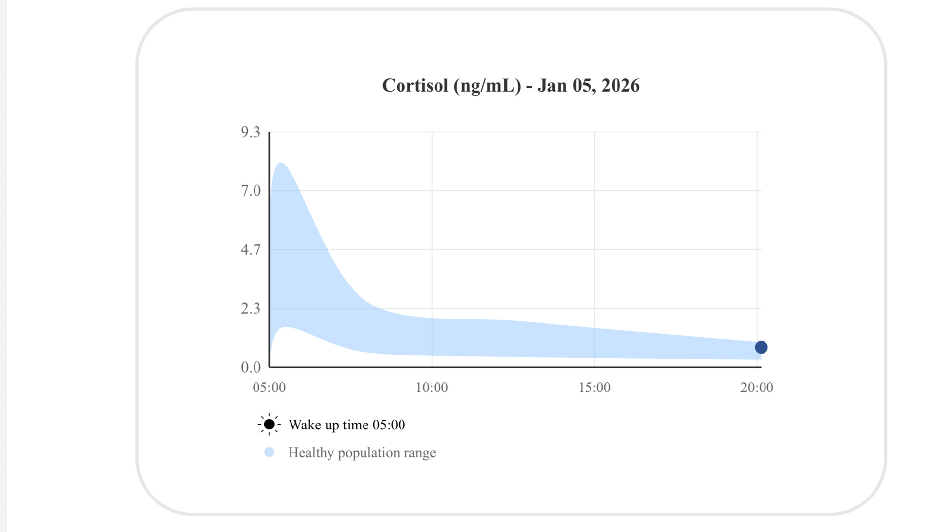 Part of my cortisol readings