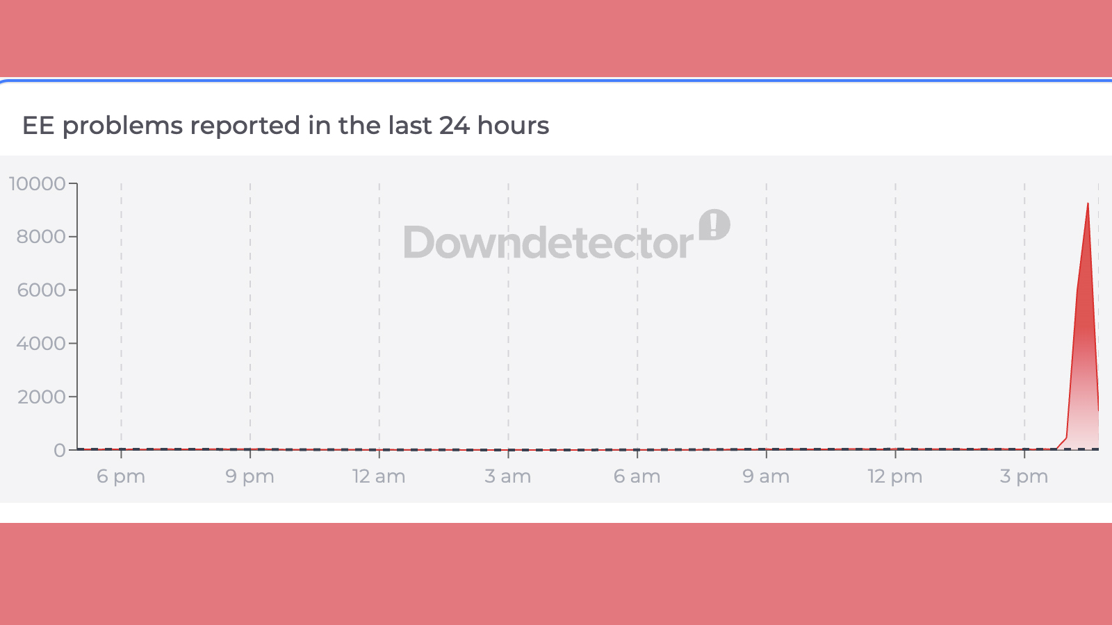 A graph showing an EE outcome