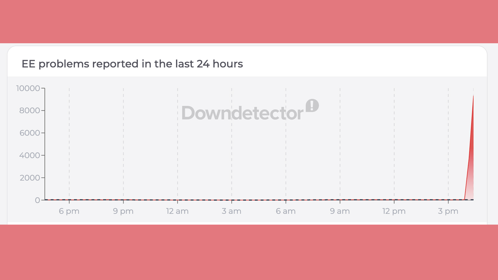 A graph showing an EE outcome