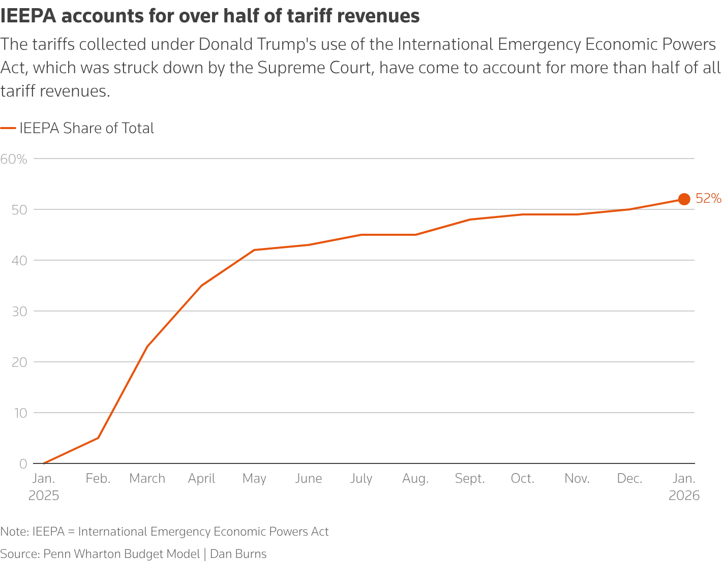 Furious Trump imposes new 10% tariff after Supreme Court raises his global tariffs