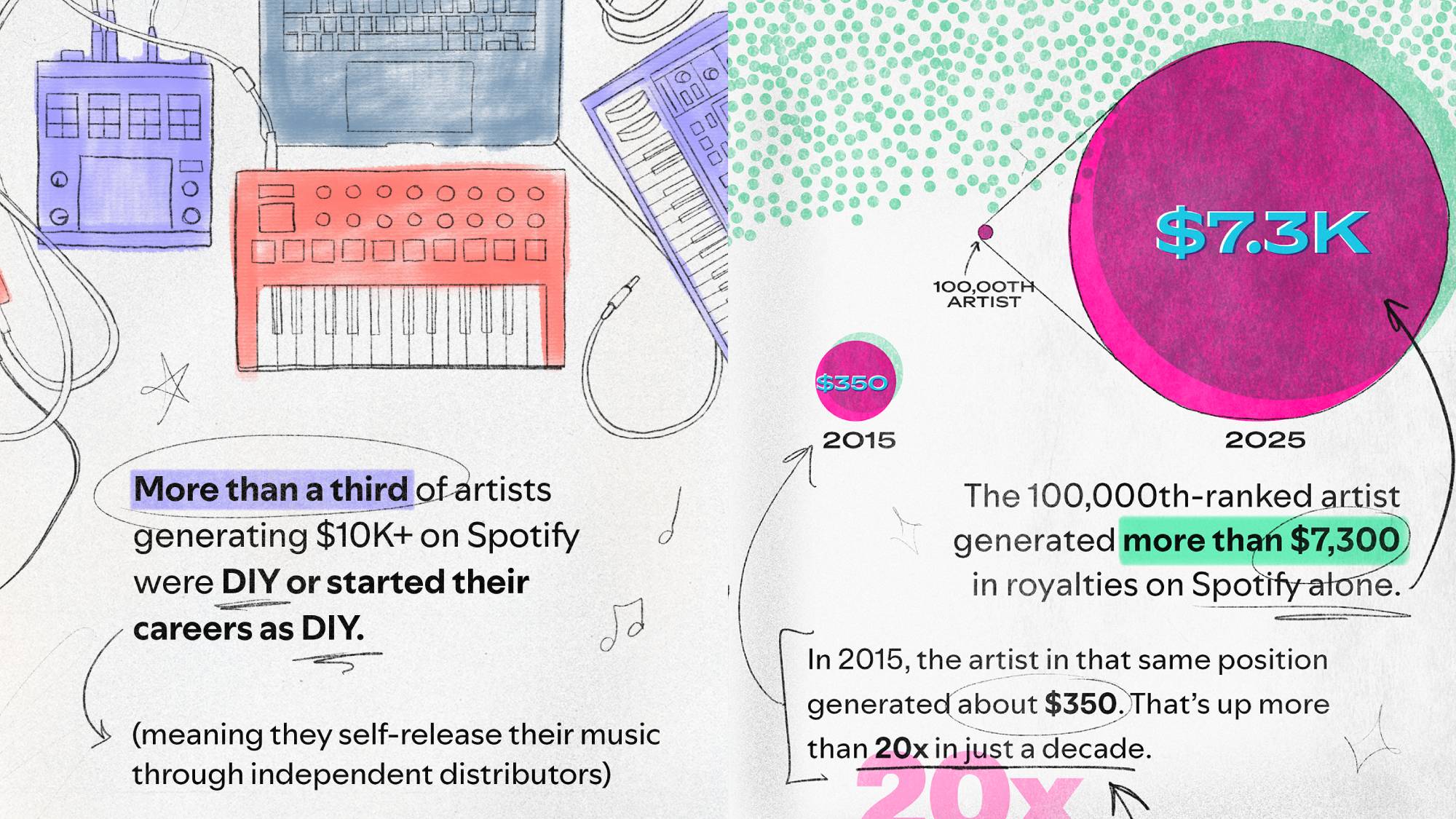 Spotify Loud and Clear Report Card