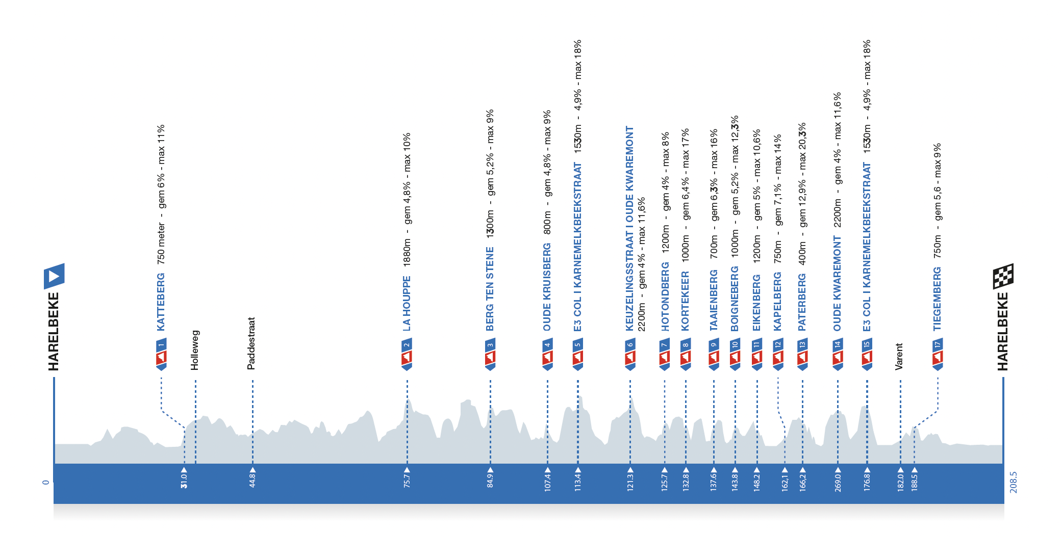 E3 Saxo Bank Classic Route profile 2026