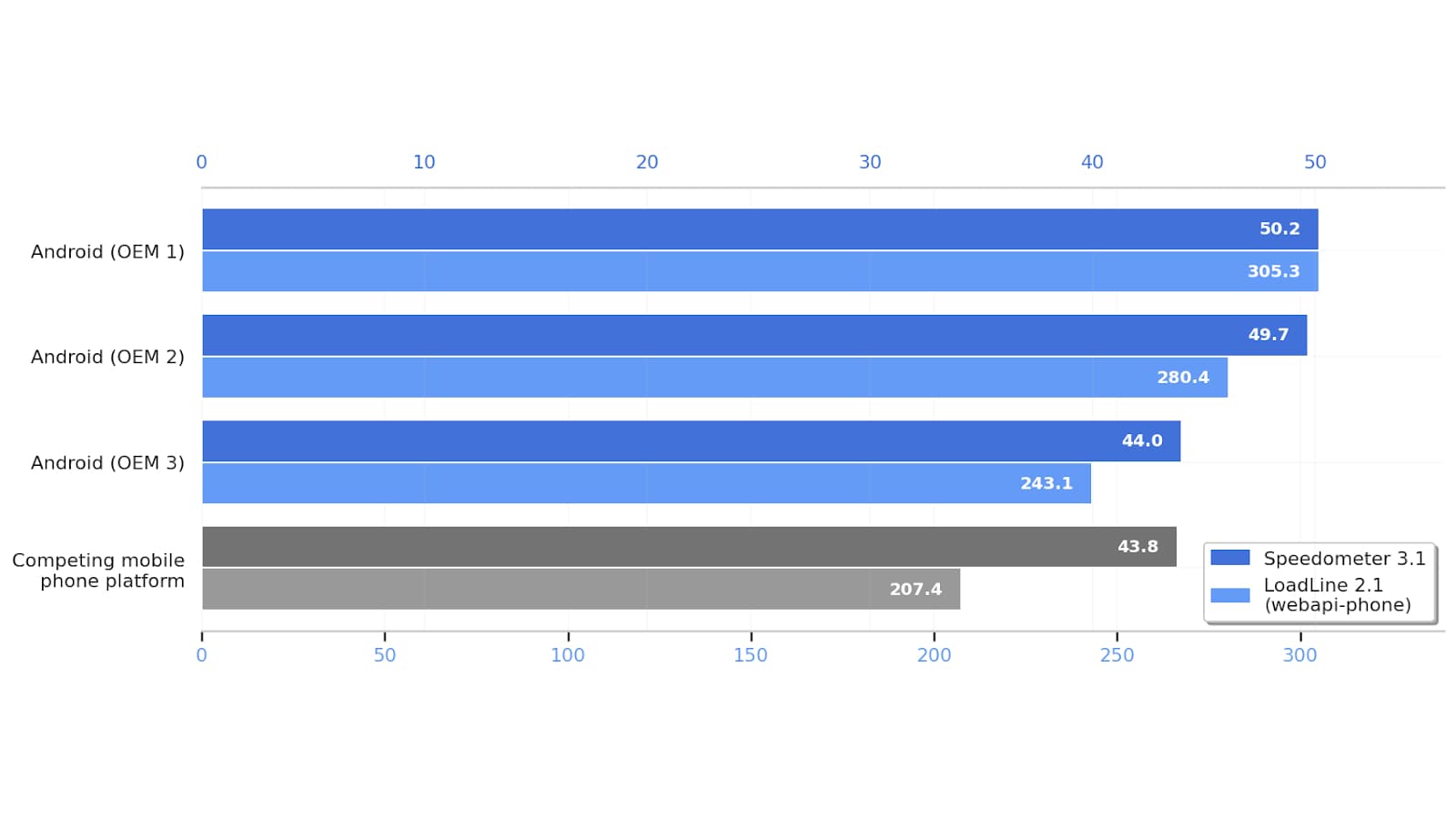 A chart showing Android and iOS web browsing speeds with results from the Speedometer and LoadLine benchmarks.