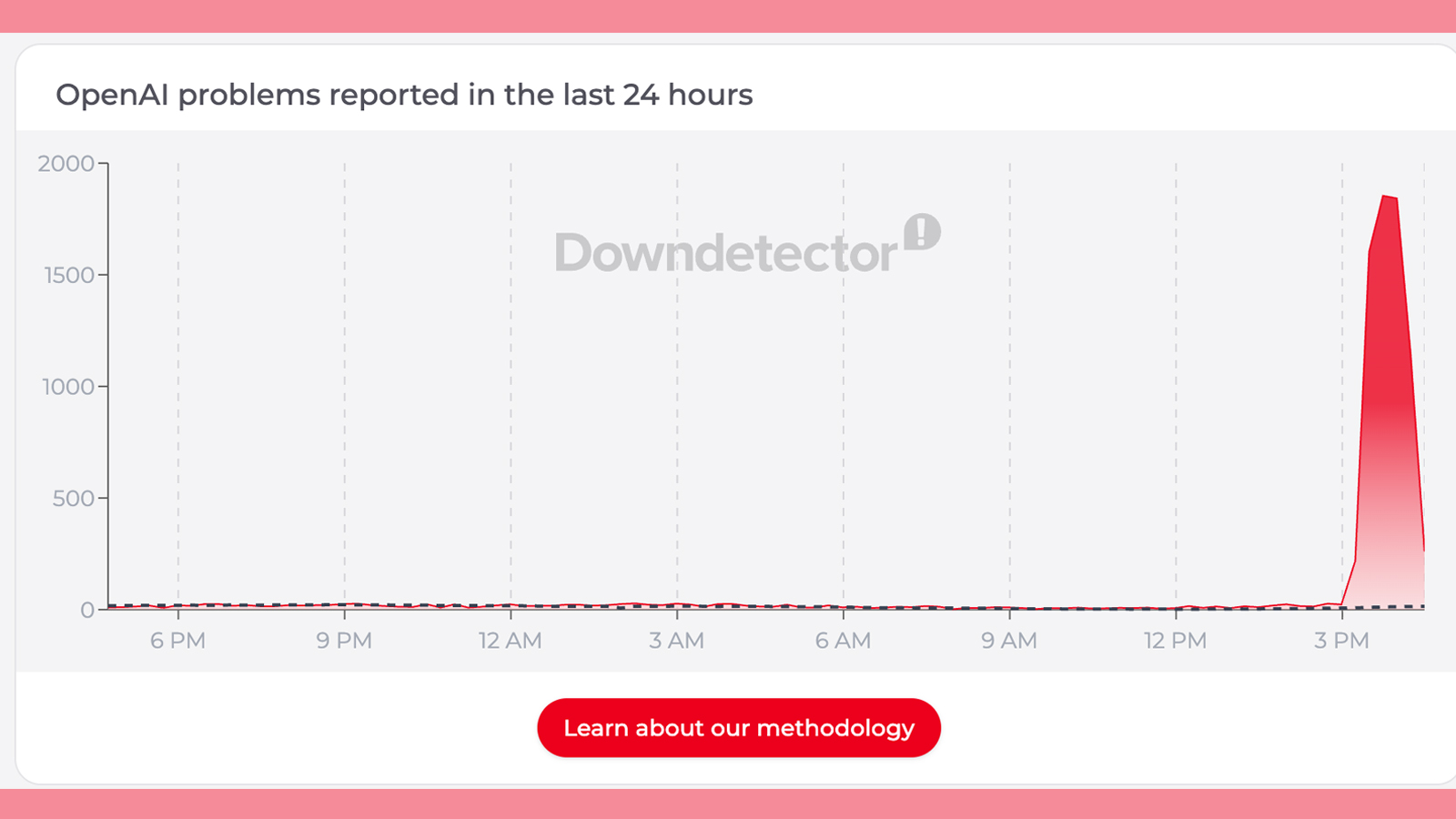 A downdetector graph showing a ChatGPT outage by OpenAI