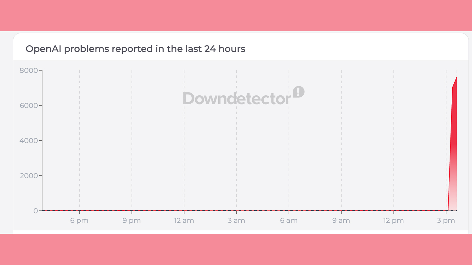 A downdetector graph showing a ChatGPT outage