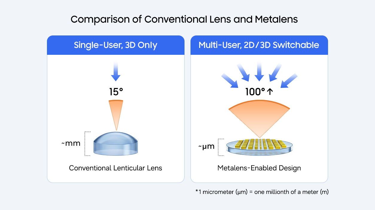 A chart showing the wide viewing angle of Samsung's 3D lenticular material compared to the narrow viewing angle of regular lenticular lenses