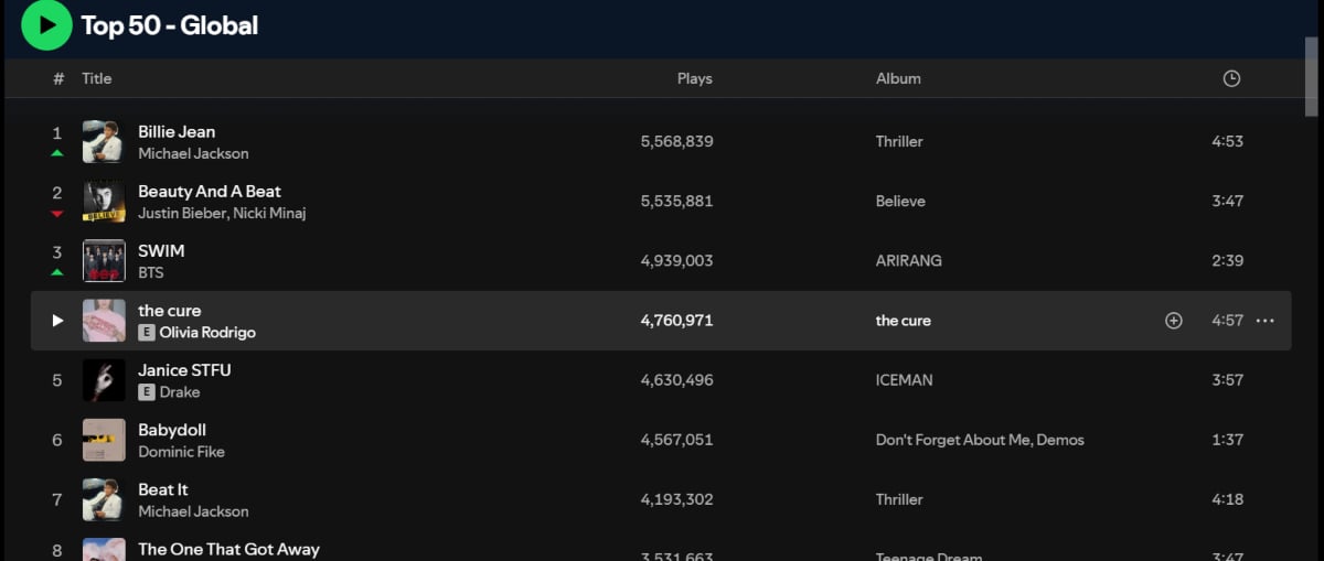 Music Update: Top 10 songs on global streaming charts this week