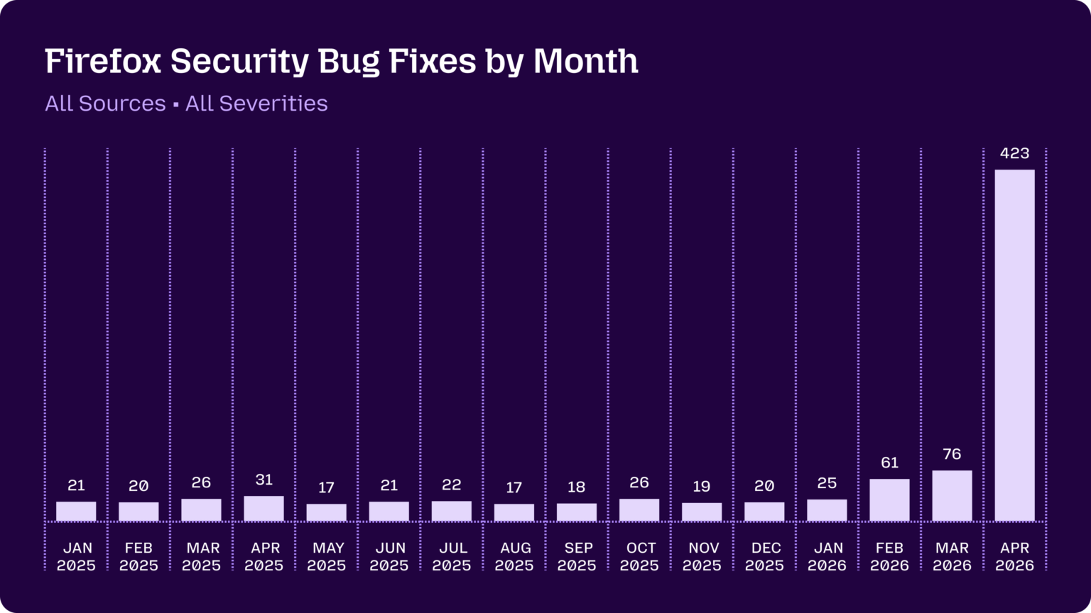 A graph showing the number of security patches released by Mozilla for the FIrefox web browser per month.