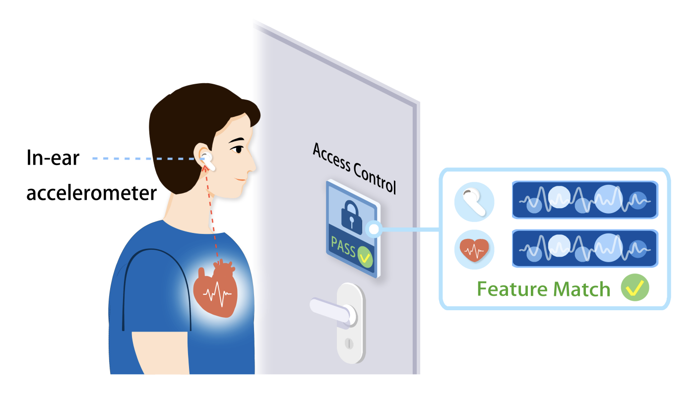 A diagram of a person wearing earphones approaching a door. Their heart is highlighted as being connected to the earphones, and a sign on the door indicates that their heartbeat is a match, enabling them to 'pass' the door