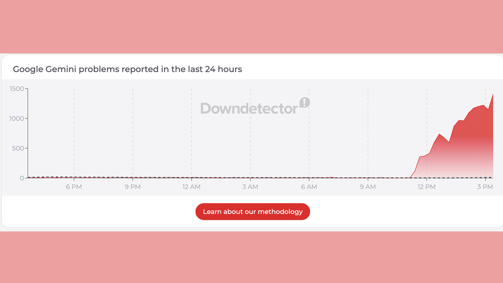 A down detector graph showing reported Google Gemini issues
