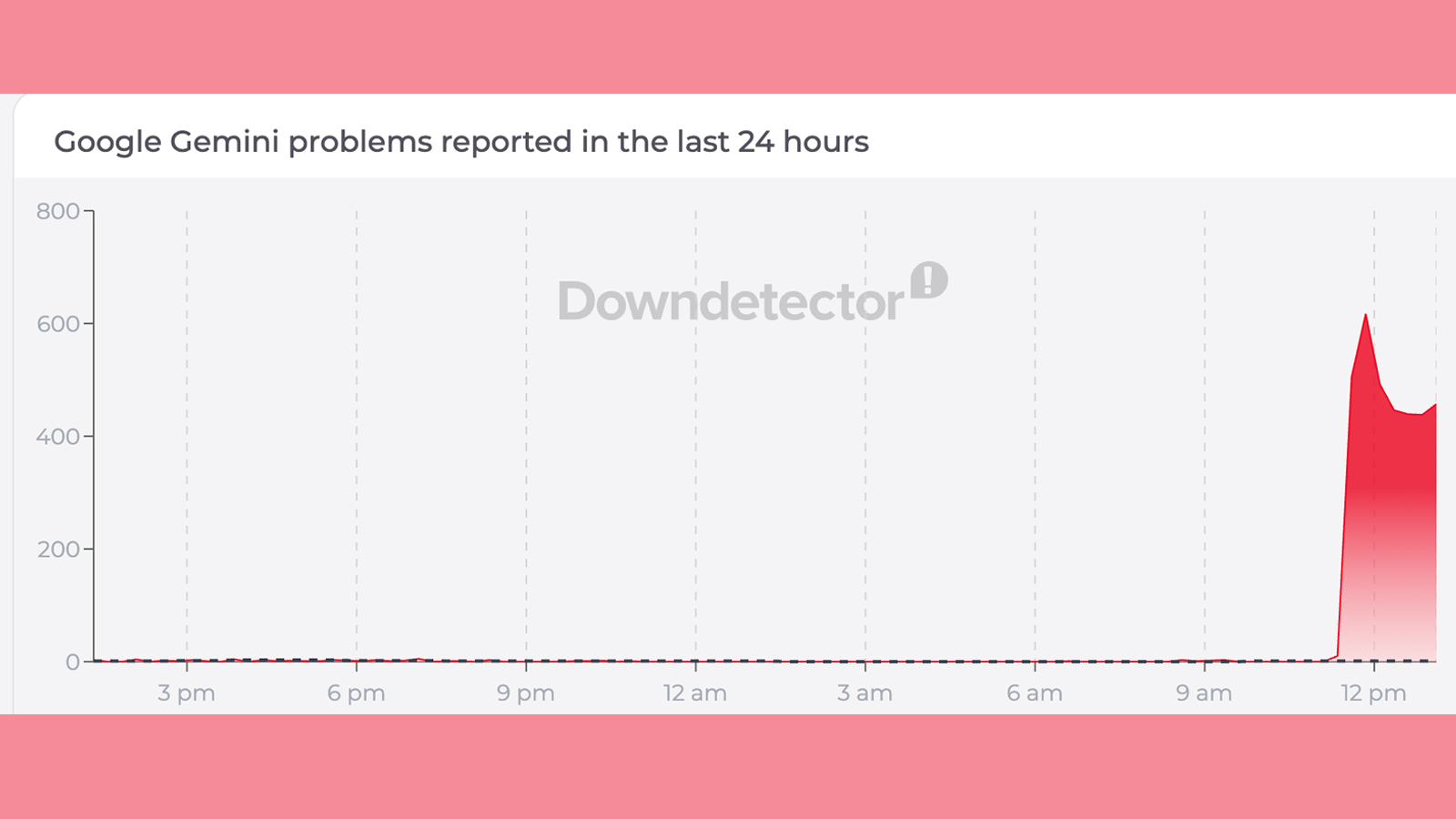 A down detector graph showing Google Gemini issues