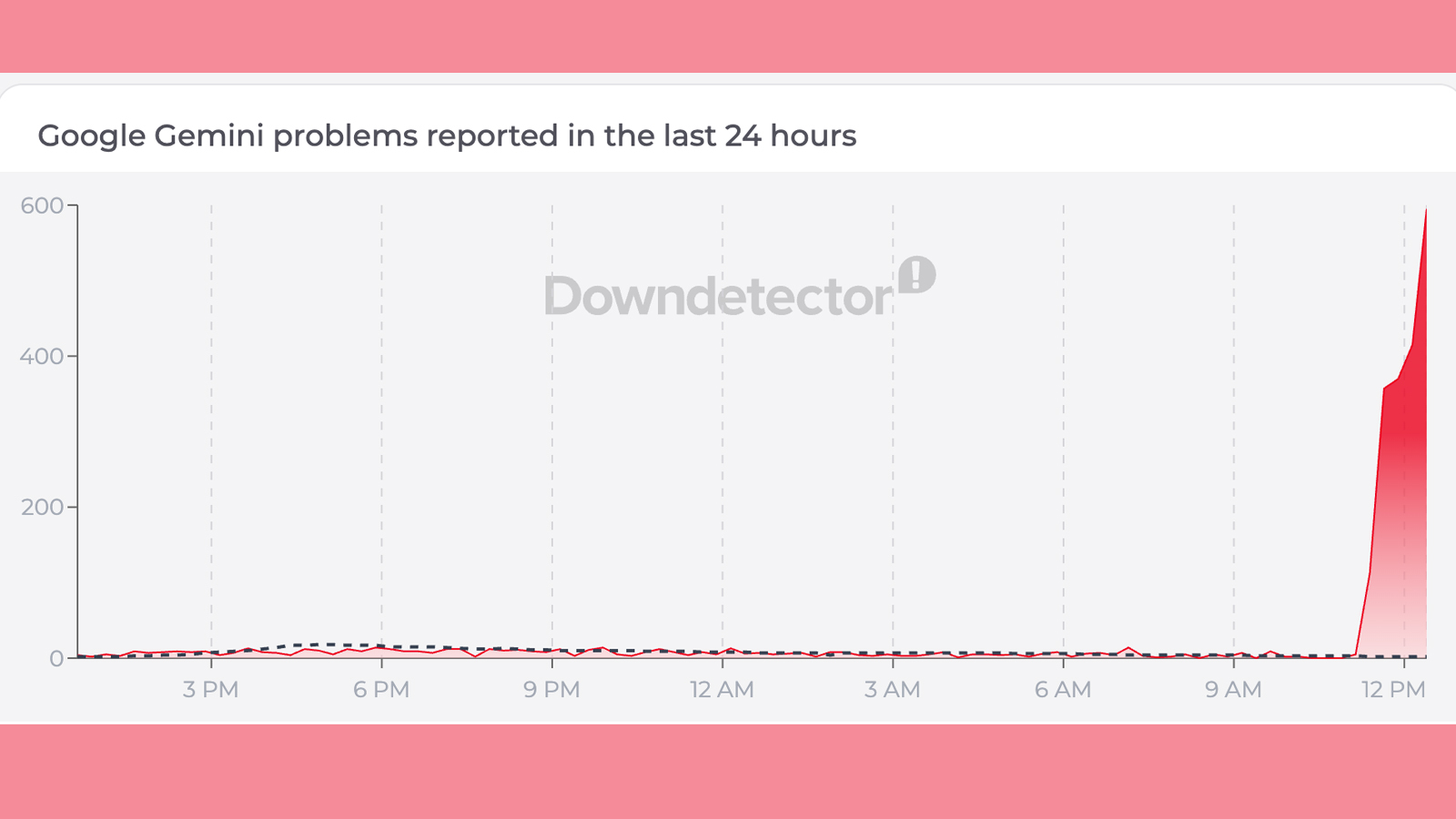 A down detector graph showing reported issues on Google Gemini