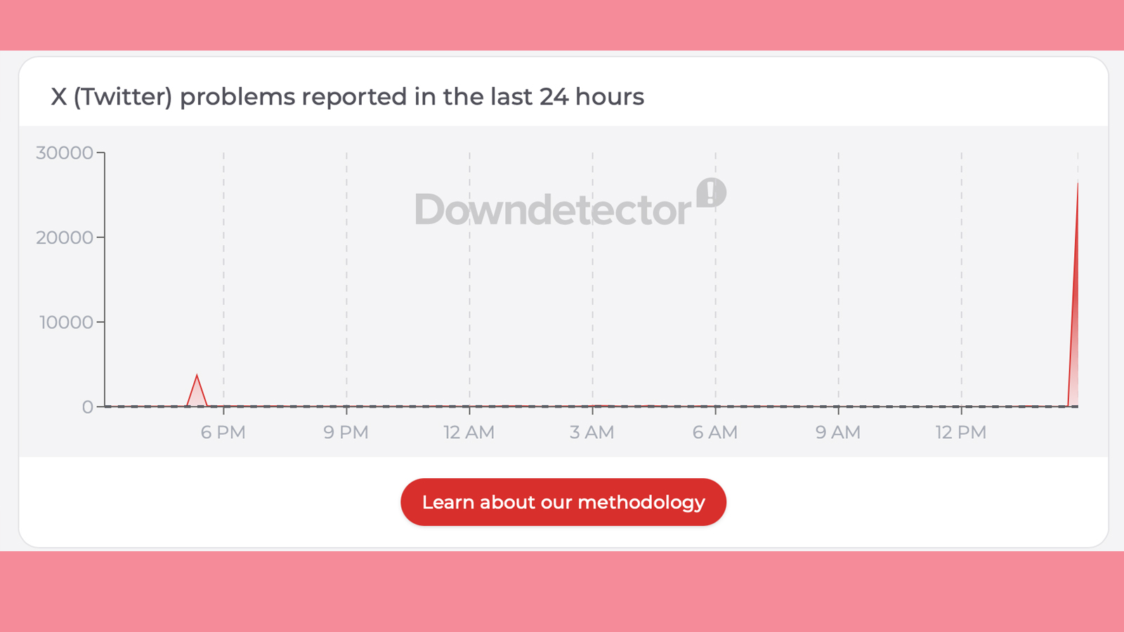 A down detector graph showing reported problems on X