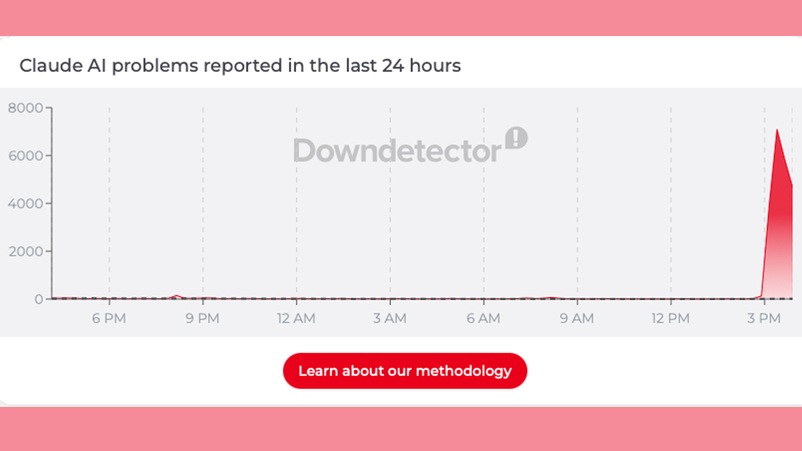 A down detector graph showing a Claude dropout